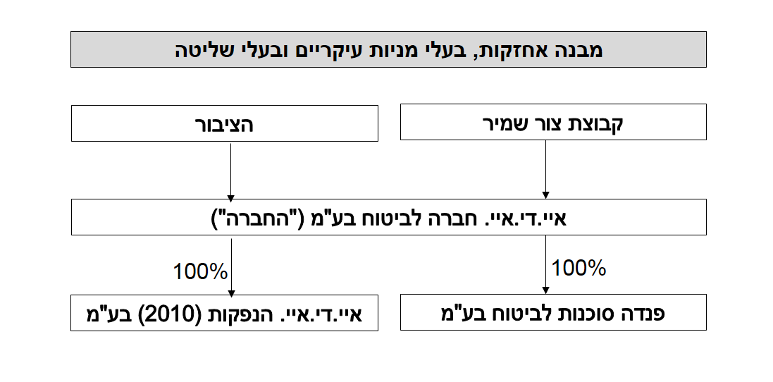 מבנה אחזקות, בעלי מניות עיקריים ובעלי שליטה - ביטוח 9